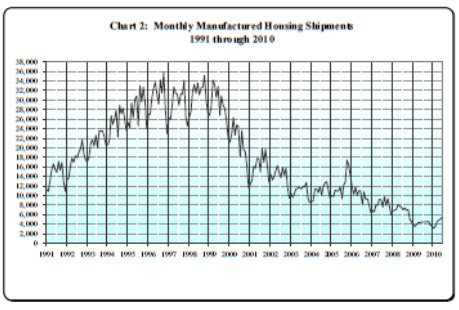 Graph_of_MH_Shipments_1991-2010_courtsey_of_MHI posted MHMSM.com MHProNews.com