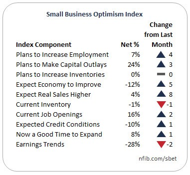 NFIB Optimism