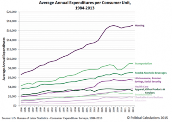 annaul_household_expenditures_1984_2013__gov_t_figures_repro_by_townhall