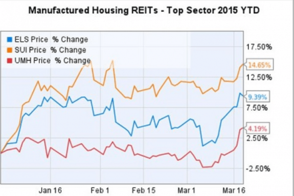 manufactured_housing_reits__benzinga_powered_by_Y_charts__Jan-March_2015