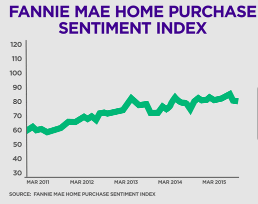 Fannie_Mae_home_purchase_sentiment__Sept_2015