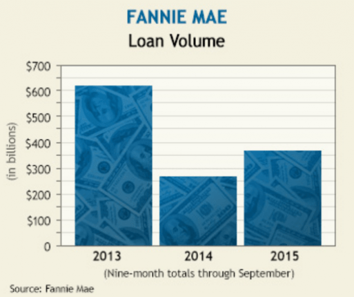 fannie_mae_loan_volume__scotsmanguide_slash_fannie_mae
