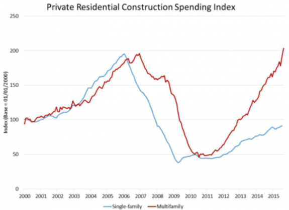 nahb___private_residential_spending_index__forconstructionpros__credit