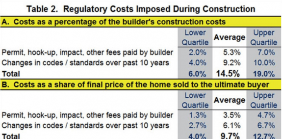 regulatory_costs_incurred_during_construction__nahb__3_2016