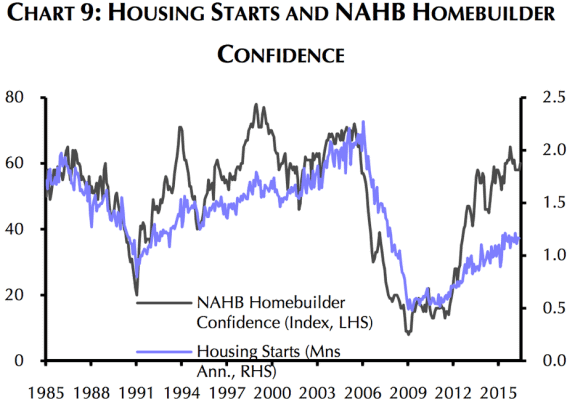 HousingStartsBuilderConfidence-credit-NationalAssociationofHomeBuilders_CapitalEconomics-postedDailyBusinessNewsMHProNews)