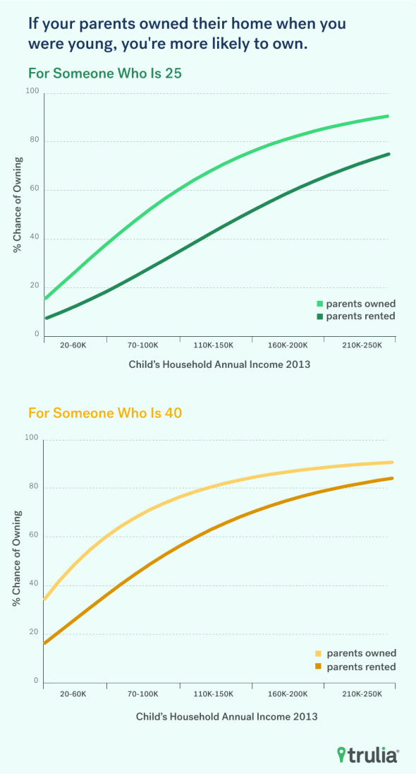 FamilyTradition_25YrOldParentsOwnedVsRented-creditTrulia-PostedDailyBusinessNews-MHProNews