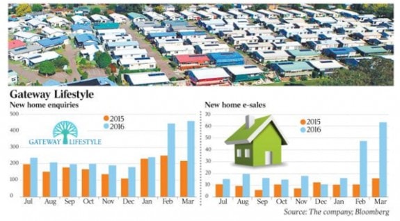 GatewayLifestylechartGraphic-creditAustralian-postedDailyBusinessNewsMHProNews595x329