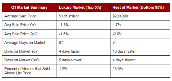 LuxuryHousingVsAllOtherRealEstate-RedFin-postedDaiyBusinessNews-MHProNews-