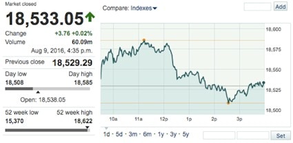 MarketWatchDowSPNASDAQtracker8-9-2016-postedDailyBusinessNewsMHProNews-