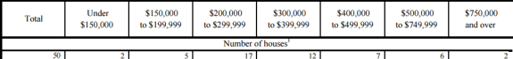 TotalConventionalHousingSalesByPriceRangeMarch2016-USCensusBureau-postedDailyBusinessNewsMHProNews-