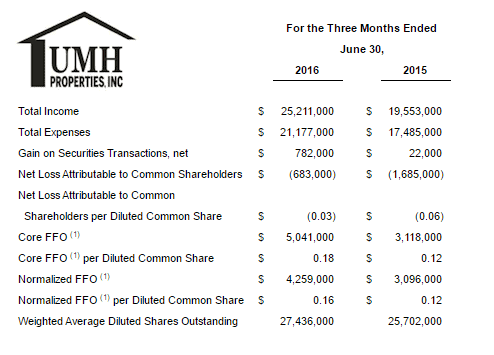 UMHPropertiesPart22016QSECfilingsReport-postedDailyBusinessNews-MHProNews