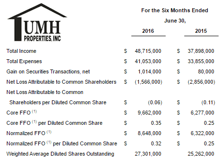 UMHPropertiesPart22016QSECfilingsReport-postedDailyBusinessNews-first6months-MHProNews