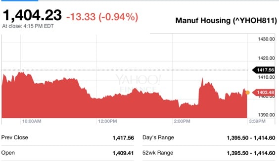 YahooFinanceManuHousingCompValue8242016-postedDailyBusinessNews-MHProNews-