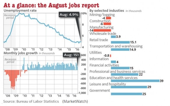 AugustJobsGlanceLaborDeptMarketWatch-postedDailyBusinessNews-MHProNew