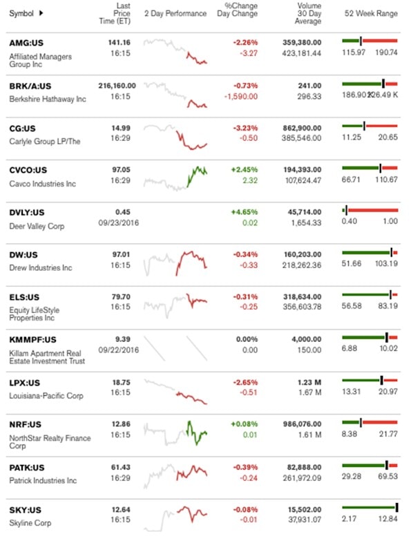 bloomberg-9-26-2016manufacturedhousingindustryconnectedstocksmarkettickers-dailybusinessnews-mhpronews