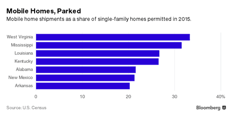 bloombergchartmanufacturedhomesinvariousstates2016-postedmanufacturedhousingindustrydailybusinessnews-mhpronews