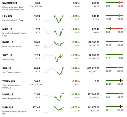 bloombergtickermanufacturedhousingindustryconnectedstocks9212016b-dailybusinessnewsmhpronews