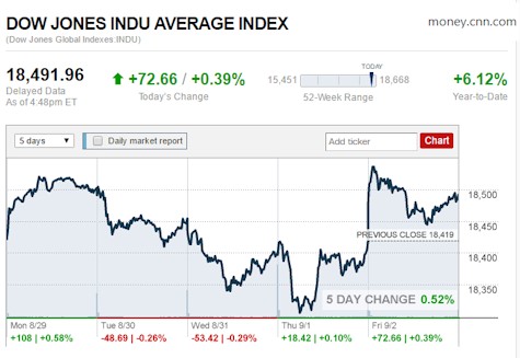 DOWjia-9.2.2016creditCNNmoney-postedDailyBusinessNewManufacturedHousingIndustryConnectedStockMarketReport-MHProNews-