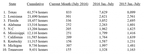 mharrjuly2016toptenstates-hudcodemanufacturedhousingposteddailybusinessnewsmhpronews-_001