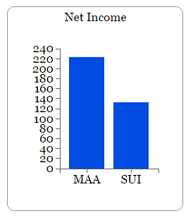 NetIncomeMAAvSUIcredit-CMLViz-postedDailyBusinessNewsMHProNews