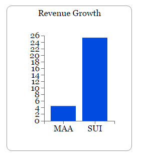 RevenueGrowth-creditCMLViz-postedDailyBusinessNews-MHProNews