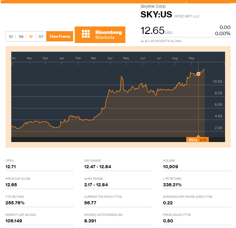 skyline1yearstocktrendbloomberg-postedmanufacturedhousingindustrydailybusinessnewsmhpronews