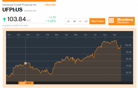 ufpiuniversalforestproductsnasdaq-bloomberg1yr-postedmanufacturedhousingindustrydailybusinessnews-mhpronews