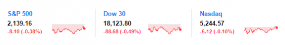 yahoo3indextickerssp500-dow-nasdaq-posted-manufacturedhousingindustryconnectedstocks-posteddailybusinessnewsmhpronews