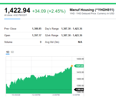 YahooManufacturedHousingCompValue-PostedDailyBusinessNewsManufacturedHousingIndustryRelatedStockMarketReport-MHProNews-