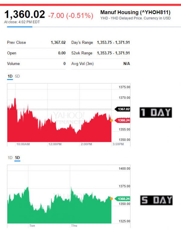 yahoomanufacturedhousingcompositevalue-manufacturedhousingindustryconnectedstocks-posteddailybusinessnewsmhpronews