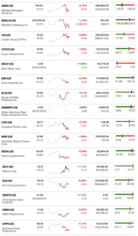 dailymarketwrap92916bloombergtickermanufacturedhousingindustryrelatedmarketreportdailybusinessnews-mhpronews