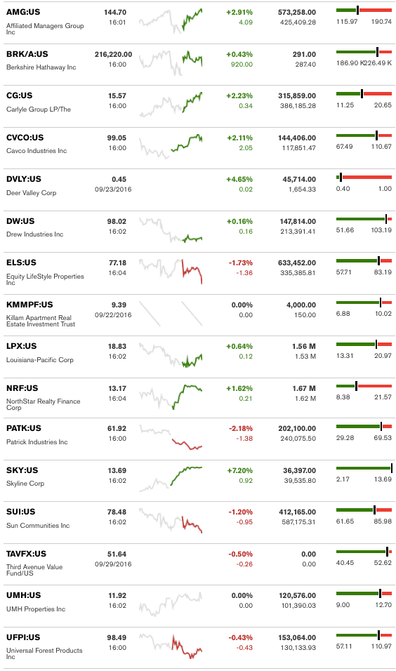 dailymarketwrap93016bloombergtickermanufacturedhousingindustryrelatedmarketreportdailybusinessnews-mhpronews