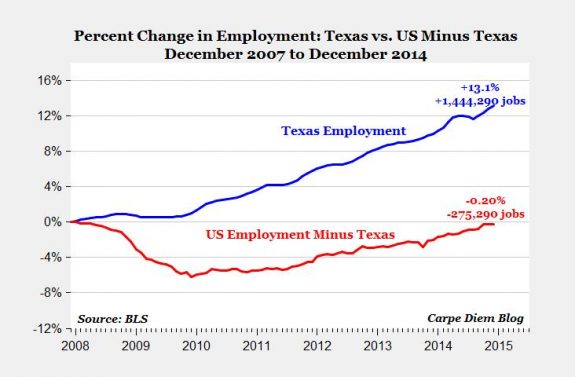 texasjobscreditBLSchartAEIcarpeDiemBlog-postedDailyBusinessNewsMHProNews