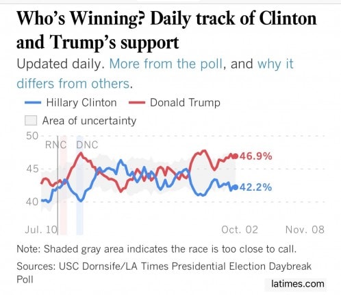 clintontrumplatimesdailytrackingpoll1022016-postedmanufacturedhousingindustrydailybusinessnews-mhpronews