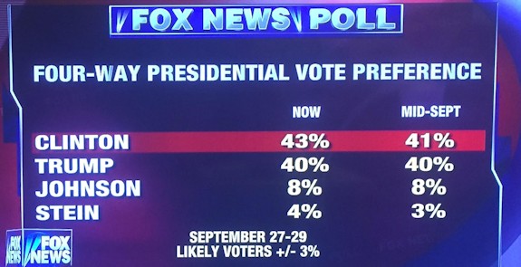 foxnews9-27-29-2016pollpotus-manufacturedhousingindustrydailybusinessnewsmhpronews