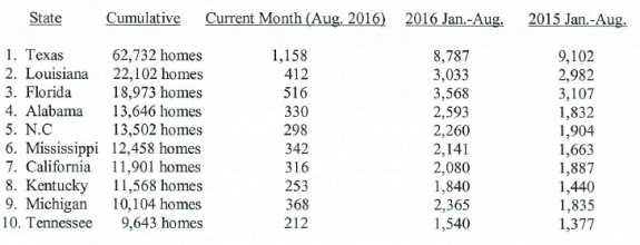 hudcodemanufacturedhousingproductiongrowthresumesinaugust2016nochangesintop10statesreportedcreditmharrhud-postedtodailybusinessnews