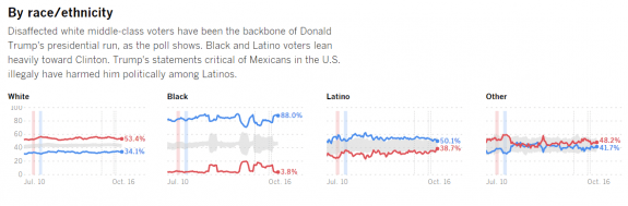 latimesdailytrackingpoll11162016race-postedmanufacturedhousingindustrydailybusinessnewsmhpronews