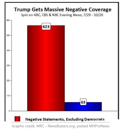 newsbusters91percentnegativecoverage-manufacturedhousingindustrydailybusinessnewsmhpronews