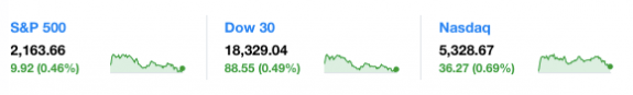 dailymarketwrap10102016dowjonesindustrialaveragesp500nasdaqcredityahoofinance-manufacturedhousingindustrymarketsreportdailybusinessnewsmhpronews