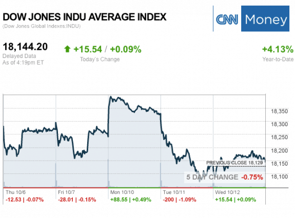 dailymarketwrap10122016dowjonesindustrialaveragecreditcnnmoney-manufacturedhousingindustrymarketsreportdailybusinessnewsmhpronews