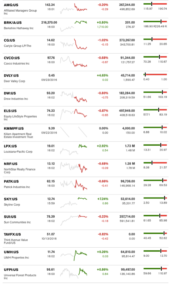 dailymarketwrap10142016bloombergtickermanufacturedhousingindustryrelatedmarketreportdailybusinessnews-mhpronews