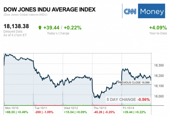 dailymarketwrap10142016dowjonesindustrialaveragecreditcnnmoney-manufacturedhousingindustrymarketsreportdailybusinessnewsmhpronews