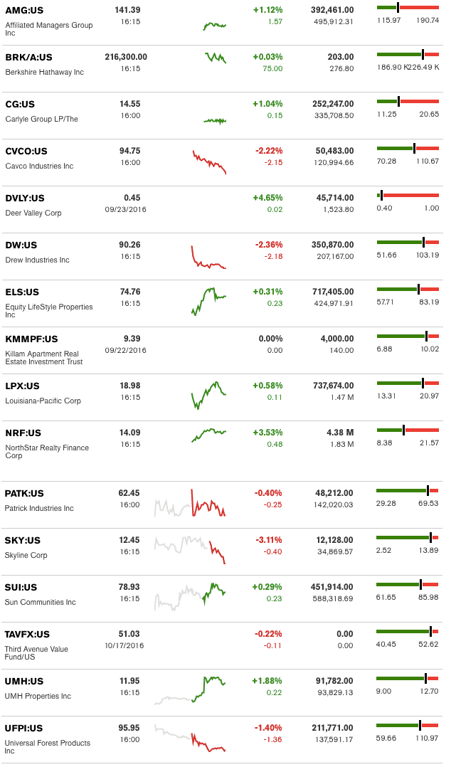 dailymarketwrap10182016bloombergtickermanufacturedhousingindustryrelatedmarketreportdailybusinessnews-mhpronews