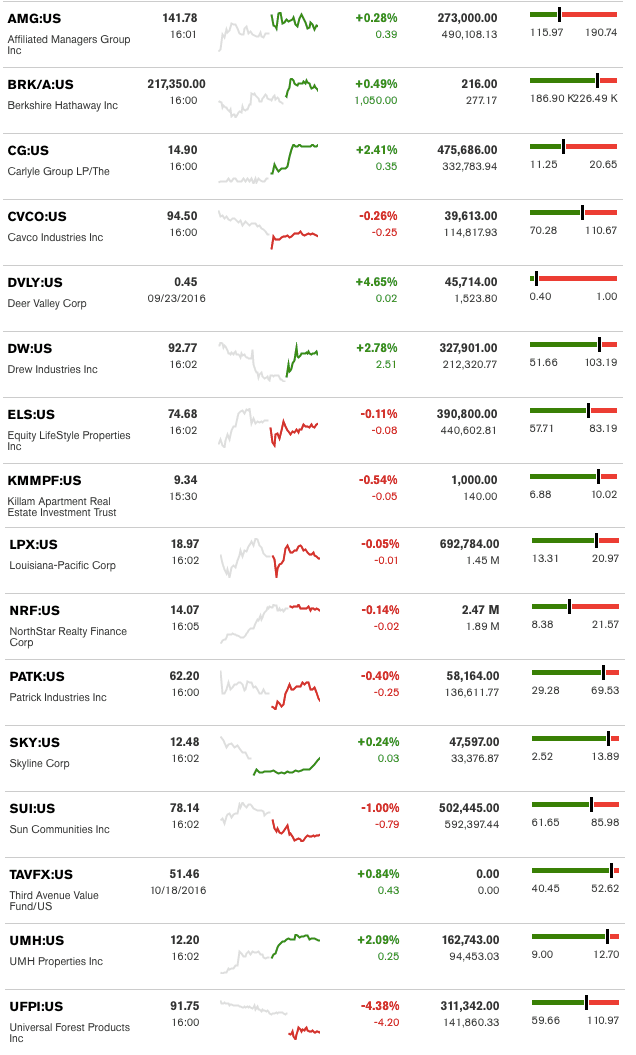 dailymarketwrap10192016bloombergtickermanufacturedhousingindustryrelatedmarketreportdailybusinessnews-mhpronews