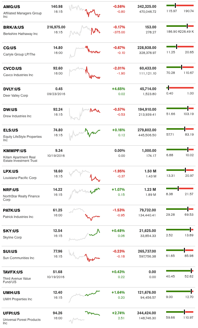 dailymarketwrap10202016bloombergtickermanufacturedhousingindustryrelatedmarketreportdailybusinessnews-mhpronews