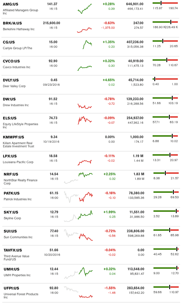 dailymarketwrap10212016bloombergtickermanufacturedhousingindustryrelatedmarketreportdailybusinessnews-mhpronews