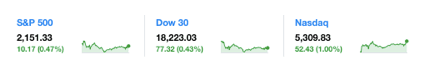 dailymarketwrap10242016dowjonesindustrialaveragesp500nasdaqcredityahoofinance-manufacturedhousingindustrymarketsreportdailybusinessnewsmhpronews