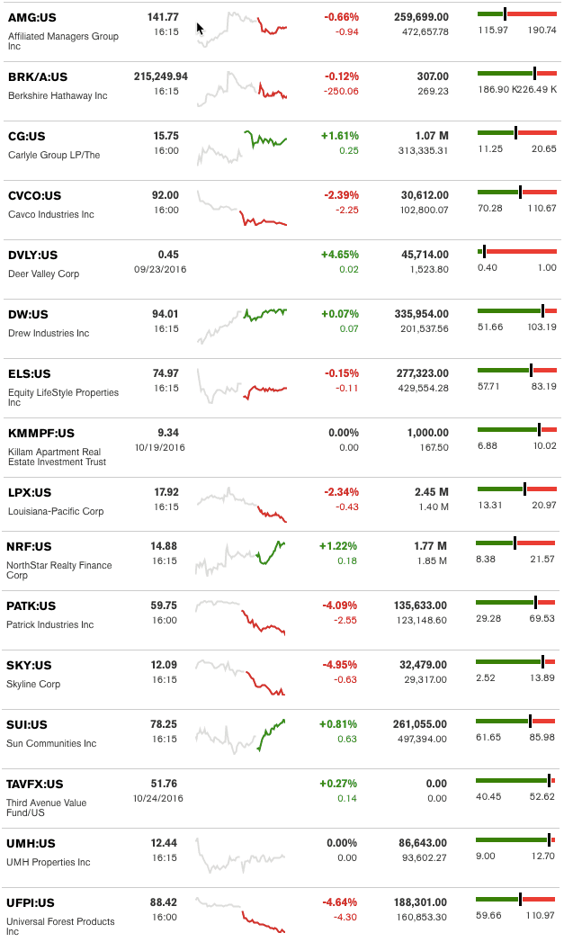 dailymarketwrap10252016bloombergtickermanufacturedhousingindustryrelatedmarketreportdailybusinessnews-mhpronews