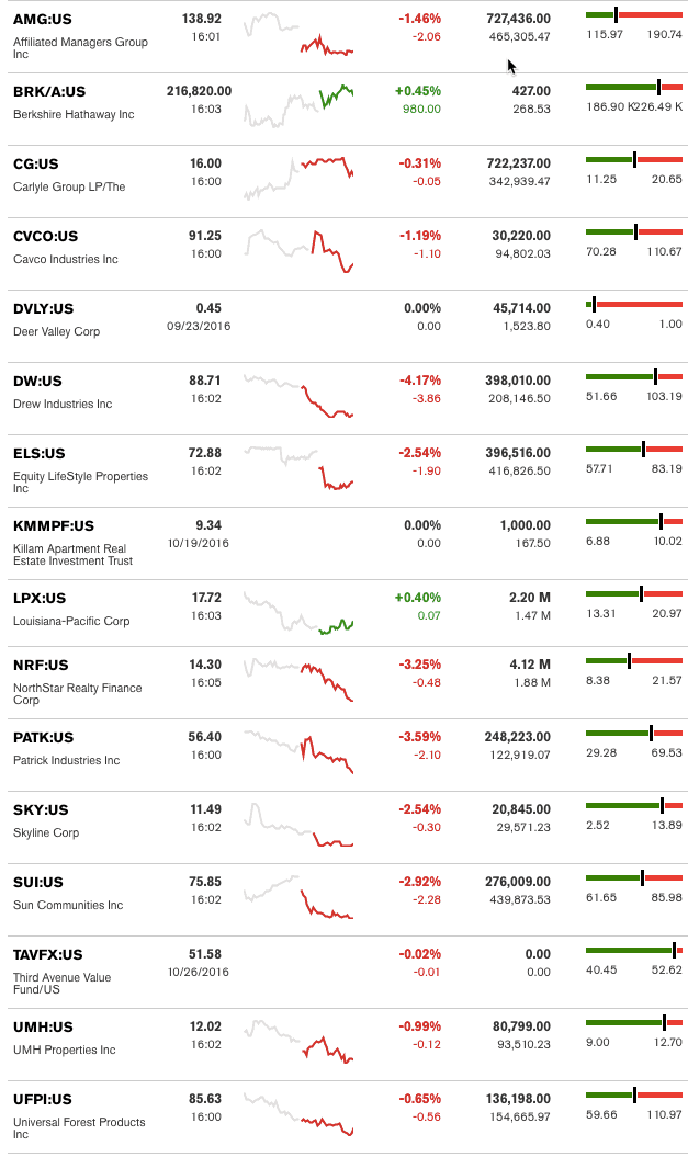 dailymarketwrap10272016bloombergtickermanufacturedhousingindustryrelatedmarketreportdailybusinessnews-mhpronews