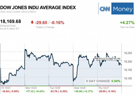 dailymarketwrap10272016dowjonesindustrialaveragecreditcnnmoney-manufacturedhousingindustrymarketsreportdailybusinessnewsmhpronews